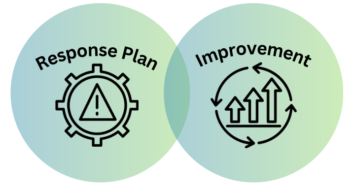 Two circles with the words Response plan and Improvement to address issues and enhance performance